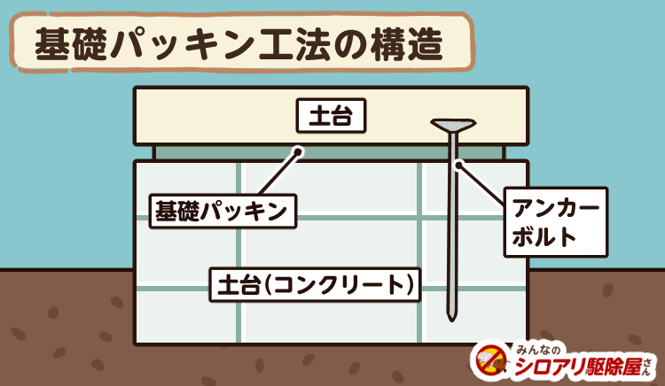 基礎パッキン工法の仕組み