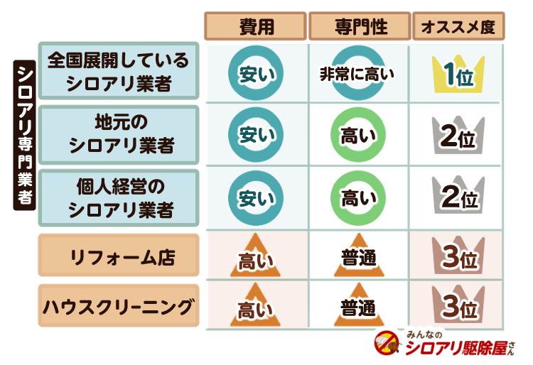 シロアリ業者はどこがおすすめ 安い 速い 確実 失敗しない業者選びのコツ みんなのシロアリ駆除屋さん